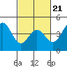 Tide chart for Harford Pier, Fisherman's Beach, San Luis Obispo Bay, California on 2022/02/21
