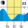 Tide chart for Harford Pier, Fisherman's Beach, San Luis Obispo Bay, California on 2022/02/23