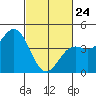 Tide chart for Harford Pier, Fisherman's Beach, San Luis Obispo Bay, California on 2022/02/24