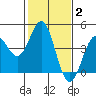 Tide chart for Harford Pier, Fisherman's Beach, San Luis Obispo Bay, California on 2022/02/2
