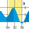 Tide chart for Harford Pier, Fisherman's Beach, San Luis Obispo Bay, California on 2022/02/3
