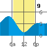 Tide chart for Harford Pier, Fisherman's Beach, San Luis Obispo Bay, California on 2022/02/9