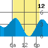 Tide chart for Harford Pier, Fisherman's Beach, San Luis Obispo Bay, California on 2022/04/12