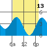 Tide chart for Harford Pier, Fisherman's Beach, San Luis Obispo Bay, California on 2022/04/13