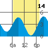 Tide chart for Harford Pier, Fisherman's Beach, San Luis Obispo Bay, California on 2022/04/14