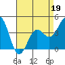 Tide chart for Harford Pier, Fisherman's Beach, San Luis Obispo Bay, California on 2022/04/19