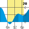 Tide chart for Harford Pier, Fisherman's Beach, San Luis Obispo Bay, California on 2022/04/20