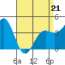 Tide chart for Harford Pier, Fisherman's Beach, San Luis Obispo Bay, California on 2022/04/21