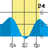 Tide chart for Harford Pier, Fisherman's Beach, San Luis Obispo Bay, California on 2022/04/24