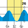 Tide chart for Harford Pier, Fisherman's Beach, San Luis Obispo Bay, California on 2022/04/26