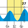 Tide chart for Harford Pier, Fisherman's Beach, San Luis Obispo Bay, California on 2022/04/27