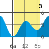 Tide chart for Harford Pier, Fisherman's Beach, San Luis Obispo Bay, California on 2022/04/3