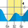 Tide chart for Harford Pier, Fisherman's Beach, San Luis Obispo Bay, California on 2022/04/4