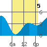 Tide chart for Harford Pier, Fisherman's Beach, San Luis Obispo Bay, California on 2022/04/5