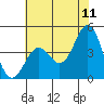 Tide chart for Harford Pier, Fisherman's Beach, San Luis Obispo Bay, California on 2022/06/11