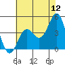Tide chart for Harford Pier, Fisherman's Beach, San Luis Obispo Bay, California on 2022/06/12