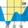 Tide chart for Harford Pier, Fisherman's Beach, San Luis Obispo Bay, California on 2022/06/16