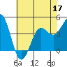 Tide chart for Harford Pier, Fisherman's Beach, San Luis Obispo Bay, California on 2022/06/17