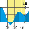 Tide chart for Harford Pier, Fisherman's Beach, San Luis Obispo Bay, California on 2022/06/18
