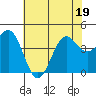 Tide chart for Harford Pier, Fisherman's Beach, San Luis Obispo Bay, California on 2022/06/19