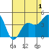 Tide chart for Harford Pier, Fisherman's Beach, San Luis Obispo Bay, California on 2022/06/1