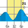 Tide chart for Harford Pier, Fisherman's Beach, San Luis Obispo Bay, California on 2022/06/21