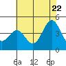 Tide chart for Harford Pier, Fisherman's Beach, San Luis Obispo Bay, California on 2022/06/22