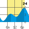 Tide chart for Harford Pier, Fisherman's Beach, San Luis Obispo Bay, California on 2022/06/24