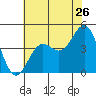 Tide chart for Harford Pier, Fisherman's Beach, San Luis Obispo Bay, California on 2022/06/26