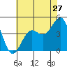 Tide chart for Harford Pier, Fisherman's Beach, San Luis Obispo Bay, California on 2022/06/27