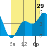 Tide chart for Harford Pier, Fisherman's Beach, San Luis Obispo Bay, California on 2022/06/29