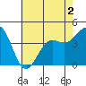Tide chart for Harford Pier, Fisherman's Beach, San Luis Obispo Bay, California on 2022/06/2
