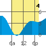 Tide chart for Harford Pier, Fisherman's Beach, San Luis Obispo Bay, California on 2022/06/4