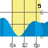 Tide chart for Harford Pier, Fisherman's Beach, San Luis Obispo Bay, California on 2022/06/5
