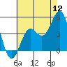 Tide chart for Harford Pier, Fisherman's Beach, San Luis Obispo Bay, California on 2022/07/12