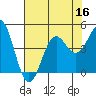 Tide chart for Harford Pier, Fisherman's Beach, San Luis Obispo Bay, California on 2022/07/16