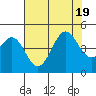 Tide chart for Harford Pier, Fisherman's Beach, San Luis Obispo Bay, California on 2022/07/19