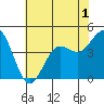 Tide chart for Harford Pier, Fisherman's Beach, San Luis Obispo Bay, California on 2022/07/1