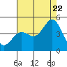 Tide chart for Harford Pier, Fisherman's Beach, San Luis Obispo Bay, California on 2022/07/22