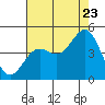Tide chart for Harford Pier, Fisherman's Beach, San Luis Obispo Bay, California on 2022/07/23