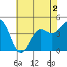 Tide chart for Harford Pier, Fisherman's Beach, San Luis Obispo Bay, California on 2022/07/2