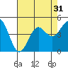Tide chart for Harford Pier, Fisherman's Beach, San Luis Obispo Bay, California on 2022/07/31