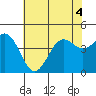 Tide chart for Harford Pier, Fisherman's Beach, San Luis Obispo Bay, California on 2022/07/4