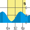 Tide chart for Harford Pier, Fisherman's Beach, San Luis Obispo Bay, California on 2022/07/5