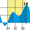 Tide chart for Port San Luis, California on 2022/08/10