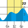 Tide chart for Port San Luis, California on 2022/08/22