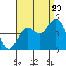 Tide chart for Port San Luis, California on 2022/08/23