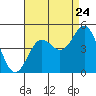 Tide chart for Port San Luis, California on 2022/08/24