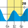 Tide chart for Port San Luis, California on 2022/08/28