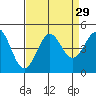 Tide chart for Port San Luis, California on 2022/08/29